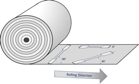 white sheet metal roll|rolling direction of sheet metal.